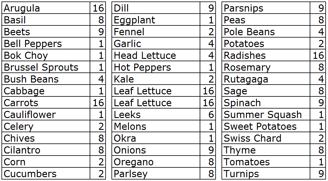 Plants Per Square Foot Chart